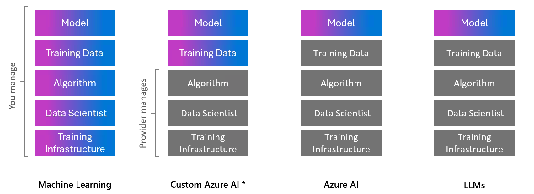 The pizza as a service model for AI